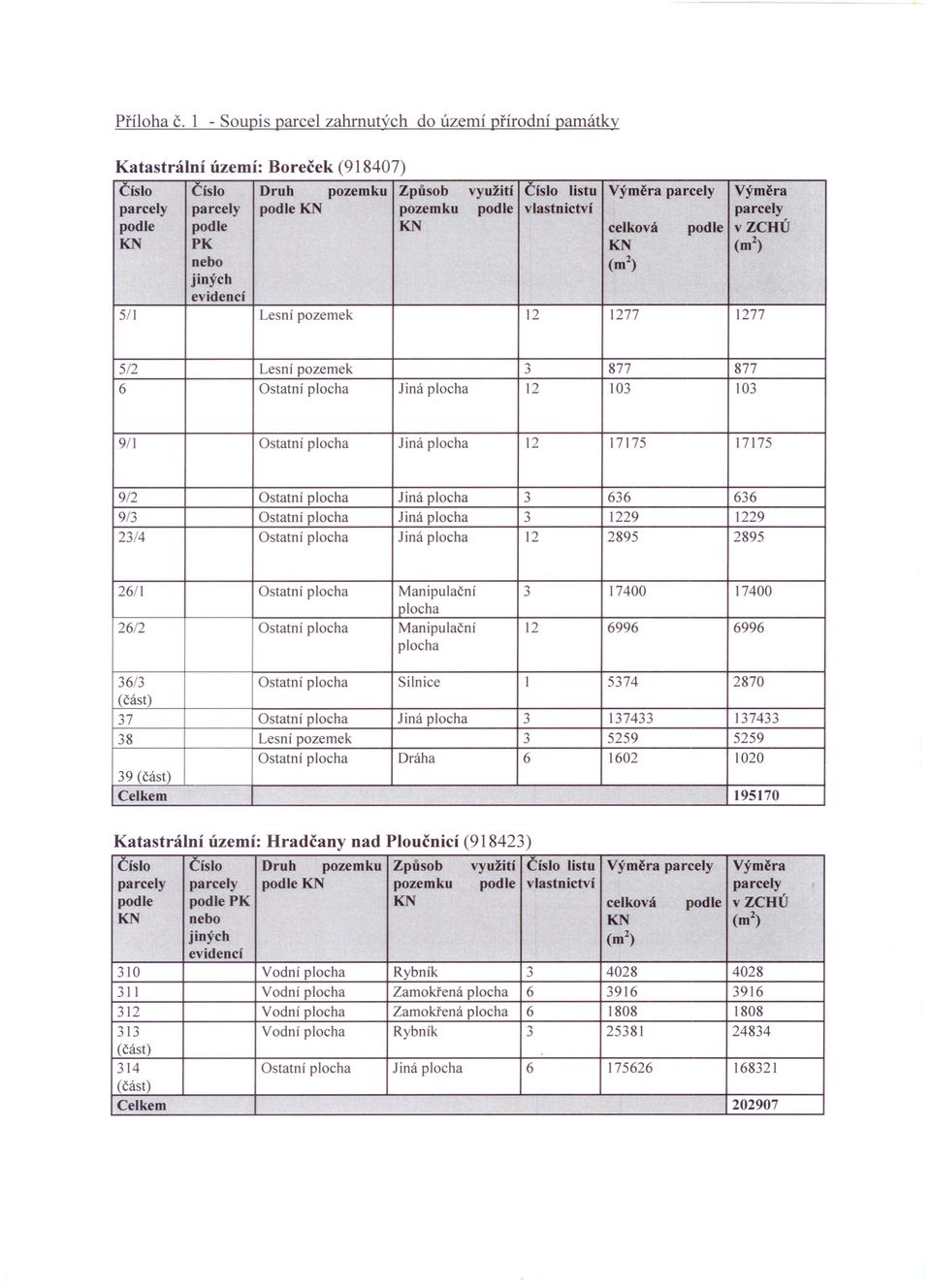 podle vlastnictví parcely podle podle KN celková podle vzchú KN PK KN (m 2 ) nebo (m 2 ) jiných evidencí 5/1 Lesní pozemek 12 1277 1277 5/2 Lesní pozemek 3 877 877 6 Ostatní Jiná 12 103 103 9/1