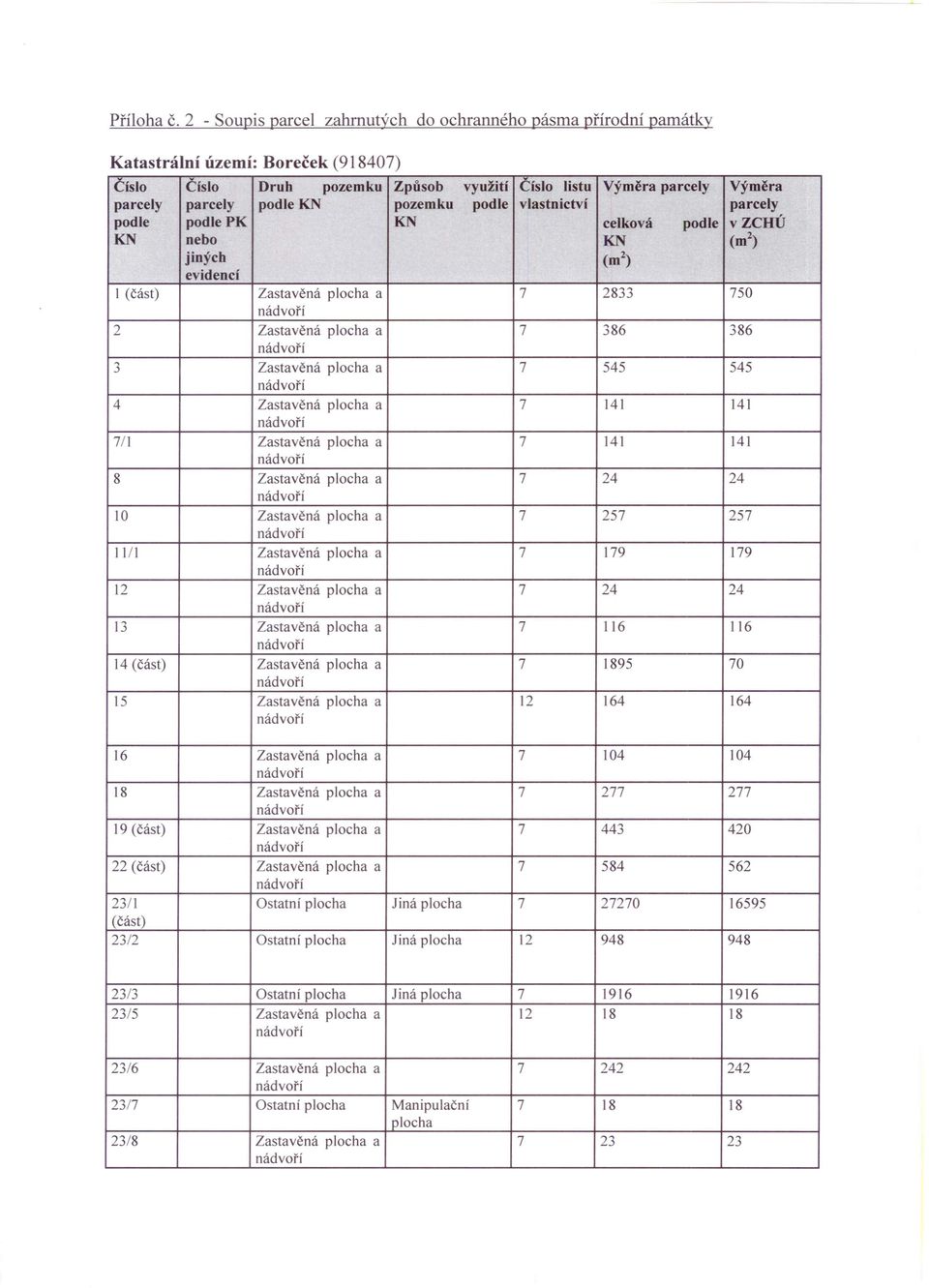 KN pozemku podle vlastnictví parcely podle podlepk KN celková podle vzchú KN nebo KN (m 2 ) jiných (m 2 ) evidencí I Zastavěná a 7 2833 750 2 Zastavěná a 7 386 386 3 Zastavěná a 7 545 545 4 Zastavěná