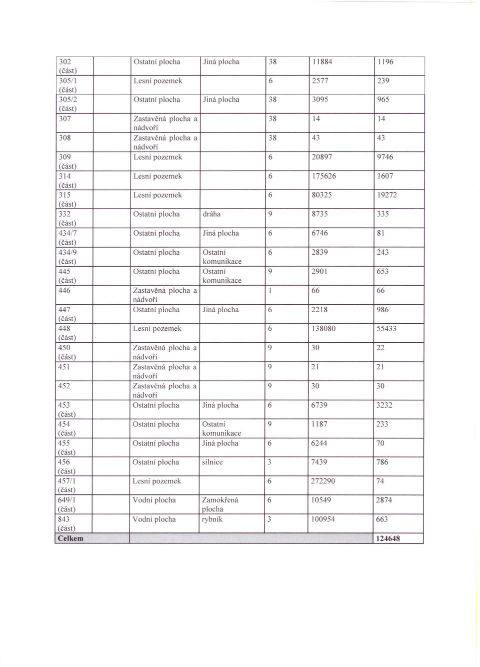 Zastavěná a I 66 66 447 Ostatní Jiná 6 2218 986 448 Lesní pozemek 6 138080 55433 450 Zastavěná a 9 30 22 451 Zastavěná a 9 21 21 452 Zastavěná a 9 30 30 453 Ostatní Jiná 6 6739 3232 454 Ostatní