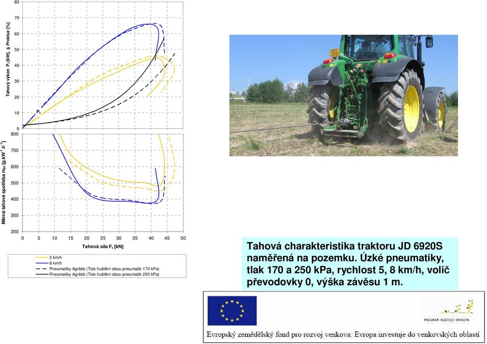 (Tlak huštění obou pneumatik 170 kpa) Pneumatiky Agribib (Tlak huštění obou pneumatik 255 kpa) Tahová charakteristika