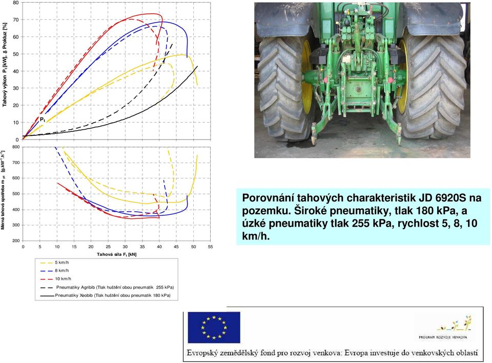 Pneumatiky Agribib (Tlak huštění obou pneumatik 255 kpa) Pneumatiky Xeobib (Tlak huštění obou pneumatik 180 kpa)