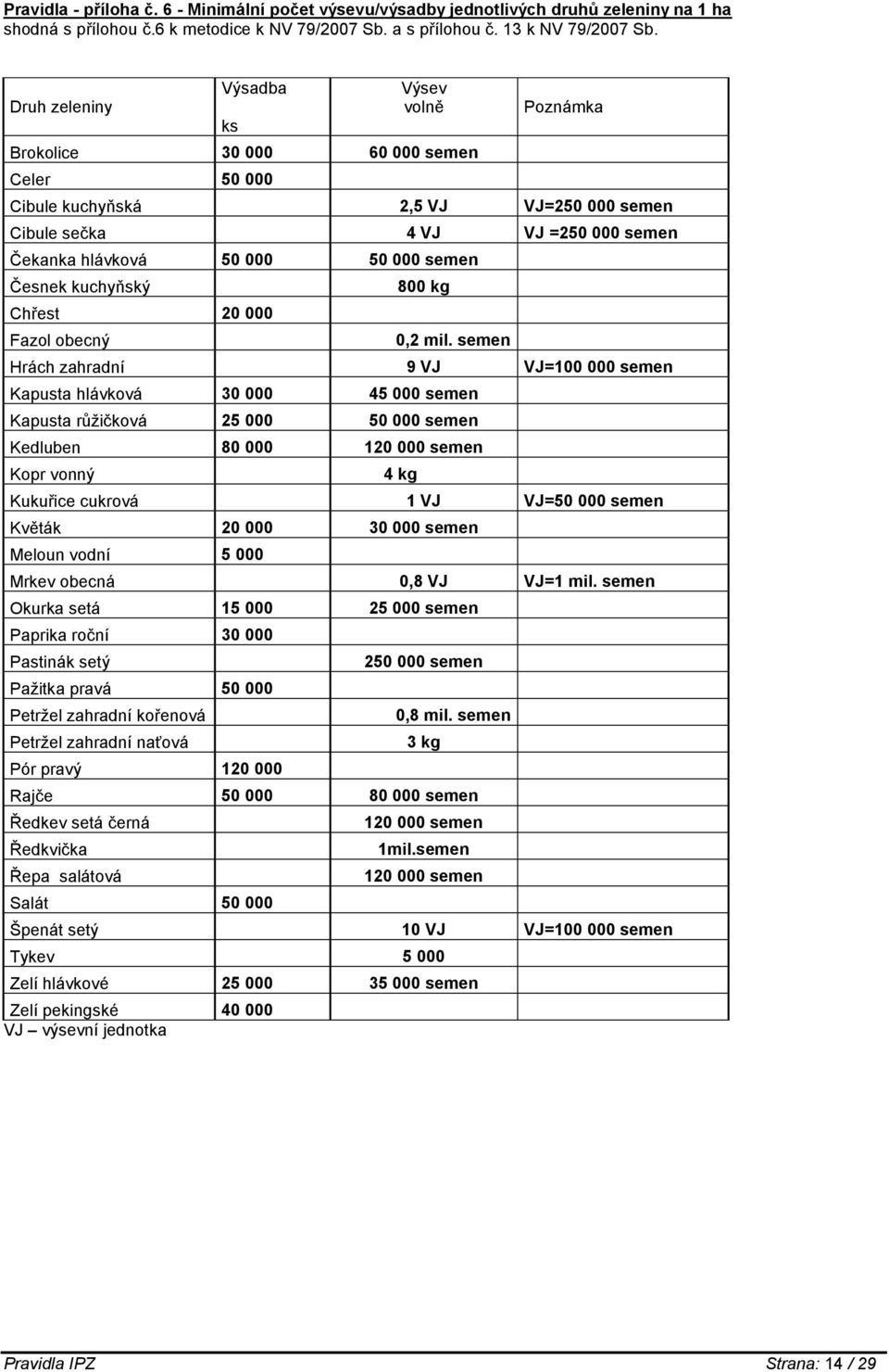 semen Česnek kuchyňský Chřest 20 000 Fazol obecný 800 kg 0,2 mil.