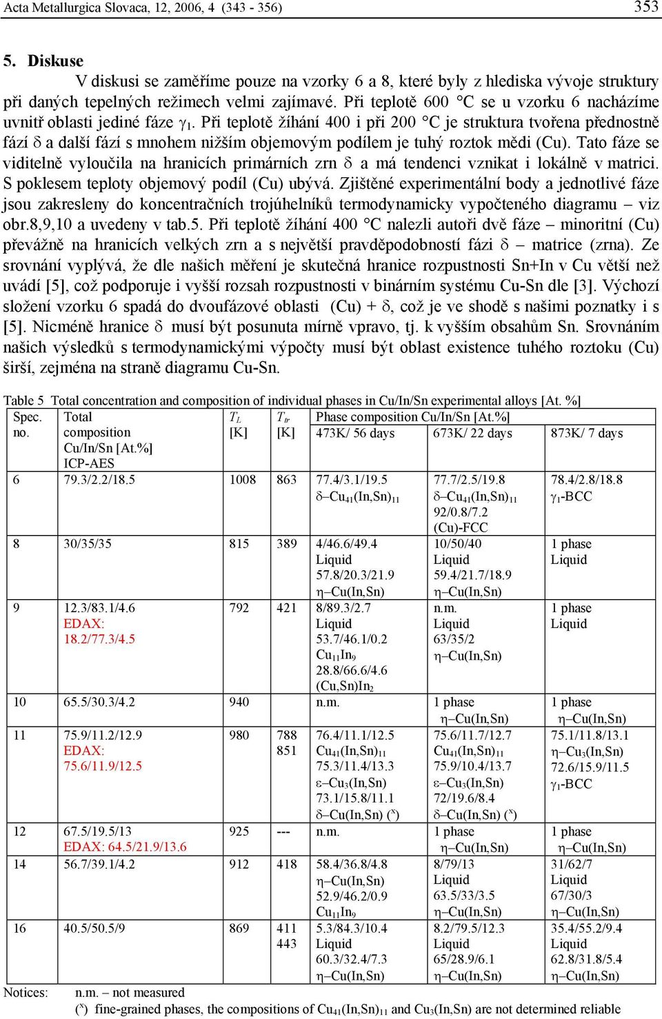 Při teplotě žíhání 400 i při 200 C je struktura tvořena přednostně fází δ a další fází s mnohem nižším objemovým podílem je tuhý roztok mědi (Cu).