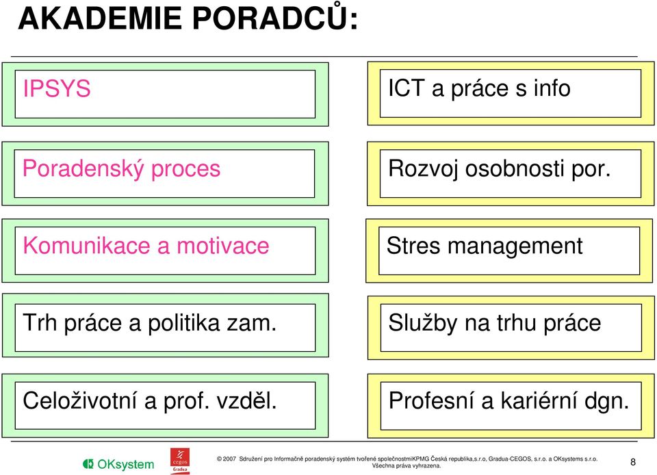 Komunikace a motivace Stres management Trh práce a