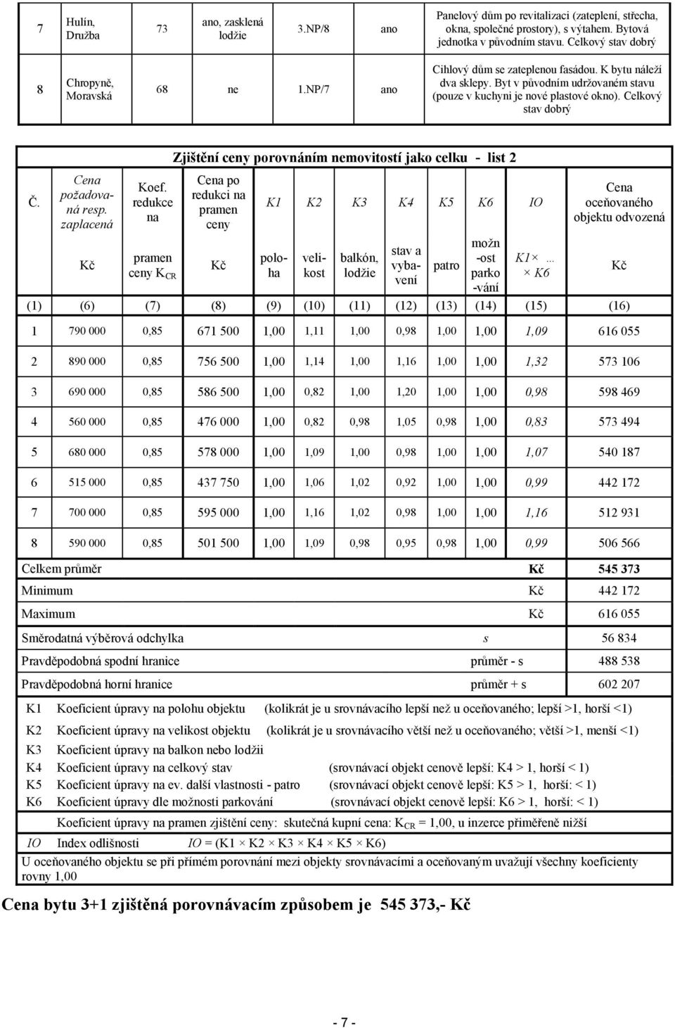Celkový stav dobrý Č. Cena požadovaná resp. zaplacená Kč Koef.