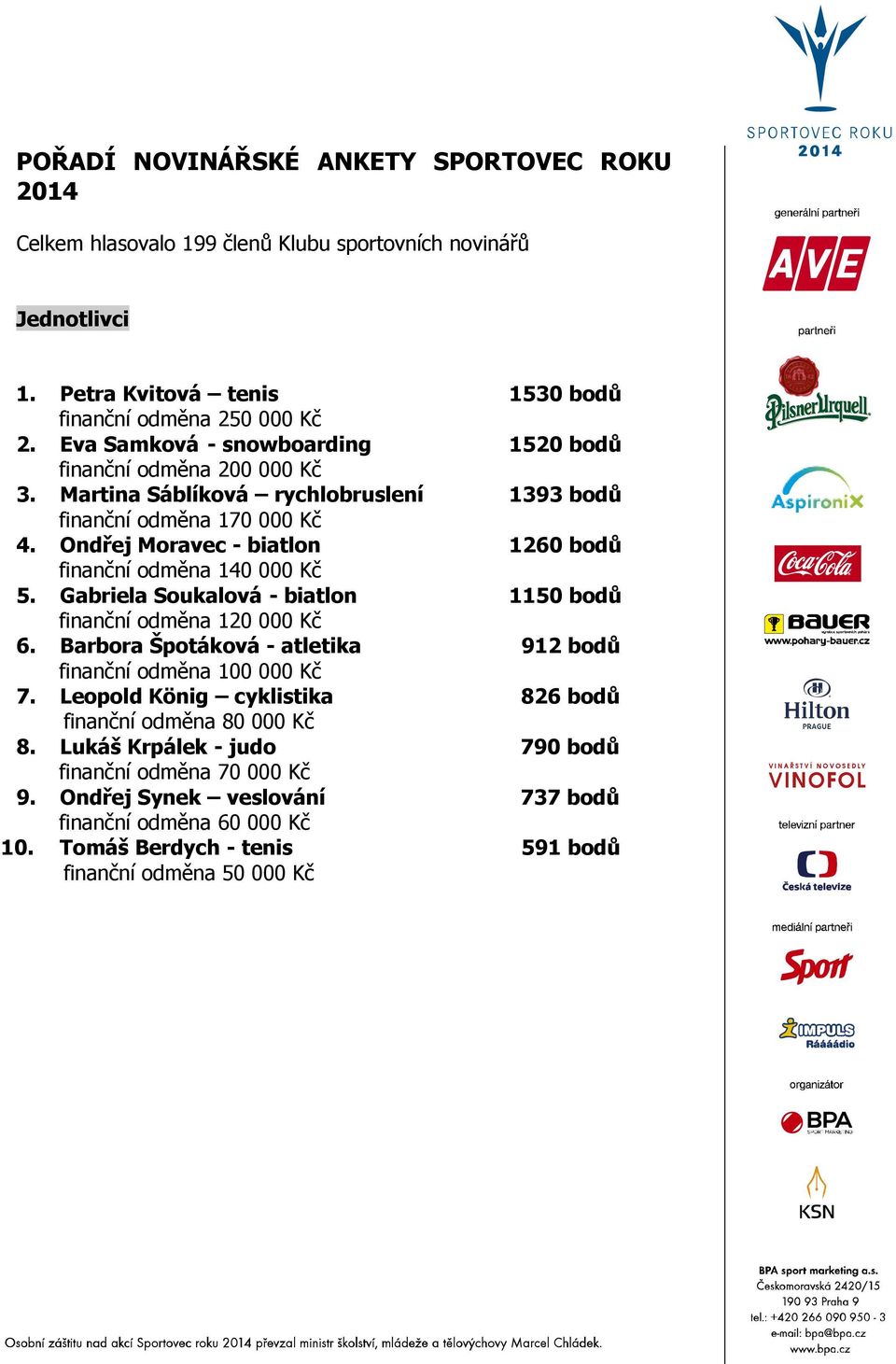 Ond ej Moravec - biatlon 1260 bodů finanční odměna 140 000 Kč 5. Gabriela Soukalová - biatlon 1150 bodů finanční odměna 120 000 Kč 6.