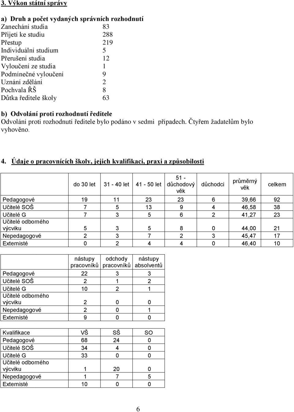 Čtyřem ţadatelům bylo vyhověno. 4.
