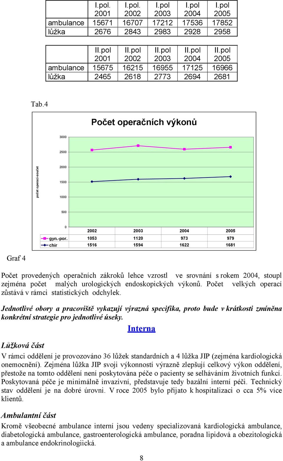 1053 1120 973 979 chir 1516 1594 1622 1681 Graf 4 Počet provedených operačních zákroků lehce vzrostl ve srovnání s rokem 2004, stoupl zejména počet malých urologických endoskopických výkonů.