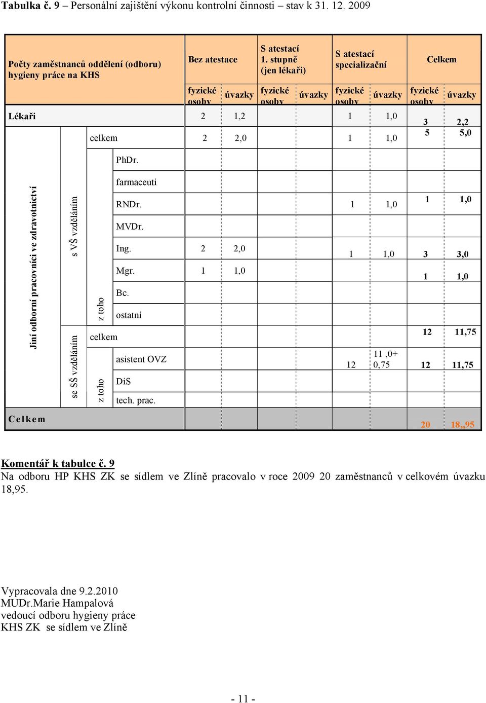 zdravotnictví Celkem s VŠ vzděláním se SŠ vzděláním z toho celkem z toho PhDr. farmaceuti RNDr. 1 1,0 MVDr. Ing. 2 2,0 Mgr. 1 1,0 Bc. ostatní asistent OVZ DiS tech. prac.