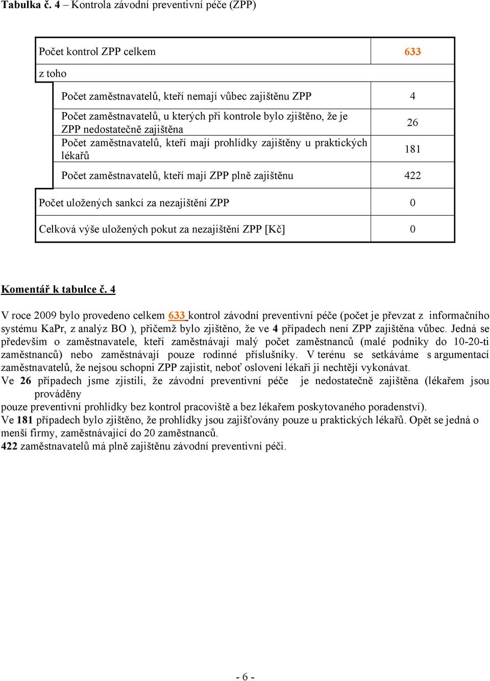 zajištěna zaměstnavatelů, kteří mají prohlídky zajištěny u praktických lékařů zaměstnavatelů, kteří mají ZPP plně zajištěnu 422 uložených sankcí za nezajištění ZPP 0 Celková výše uložených pokut za