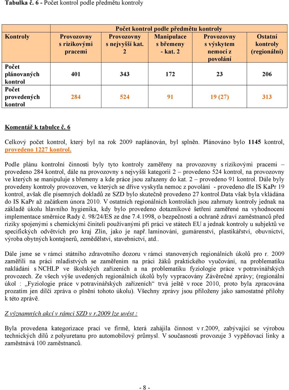 6 Celkový počet kontrol, který byl na rok 2009 naplánován, byl splněn. Plánováno bylo 1145 kontrol, provedeno 1227 kontrol.