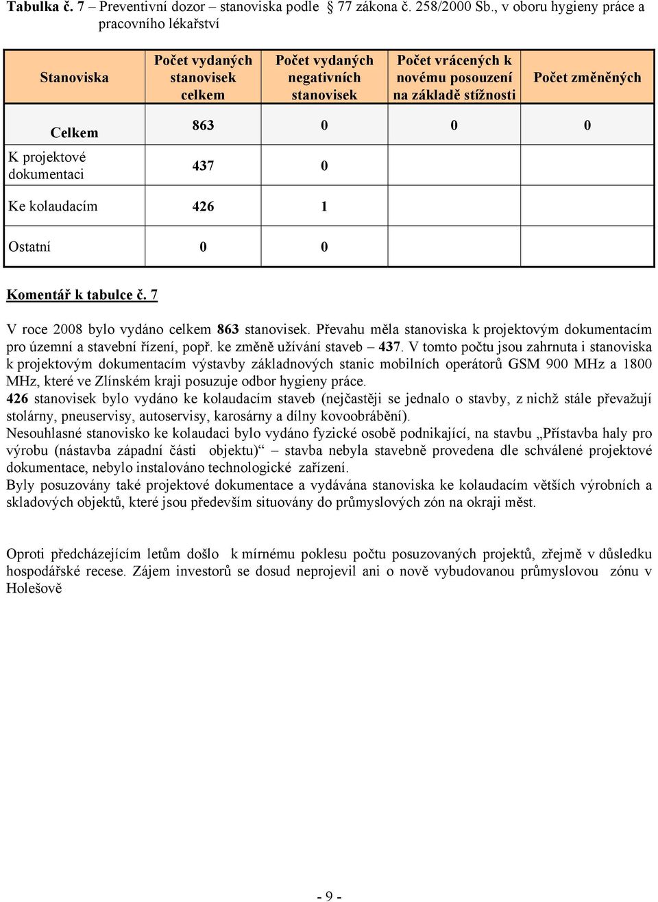 dokumentaci 863 0 0 0 437 0 Ke kolaudacím 426 1 Ostatní 0 0 Komentář k tabulce č. 7 V roce 2008 bylo vydáno celkem 863 stanovisek.