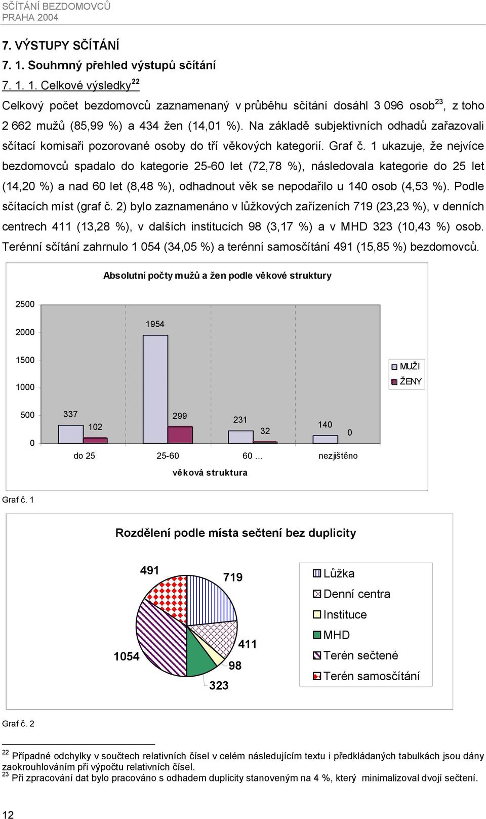 1 ukazuje, že nejvíce bezdomovců spadalo do kategorie 25-60 let (72,78 %), následovala kategorie do 25 let (14,20 %) a nad 60 let (8,48 %), odhadnout věk se nepodařilo u 140 osob (4,53 %).