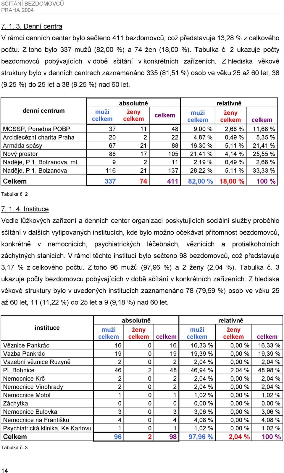 Z hlediska věkové struktury bylo v denních centrech zaznamenáno 335 (81,51 %) osob ve věku 25 až 60 let, 38 (9,25 %) do 25 let a 38 (9,25 %) nad 60 let.