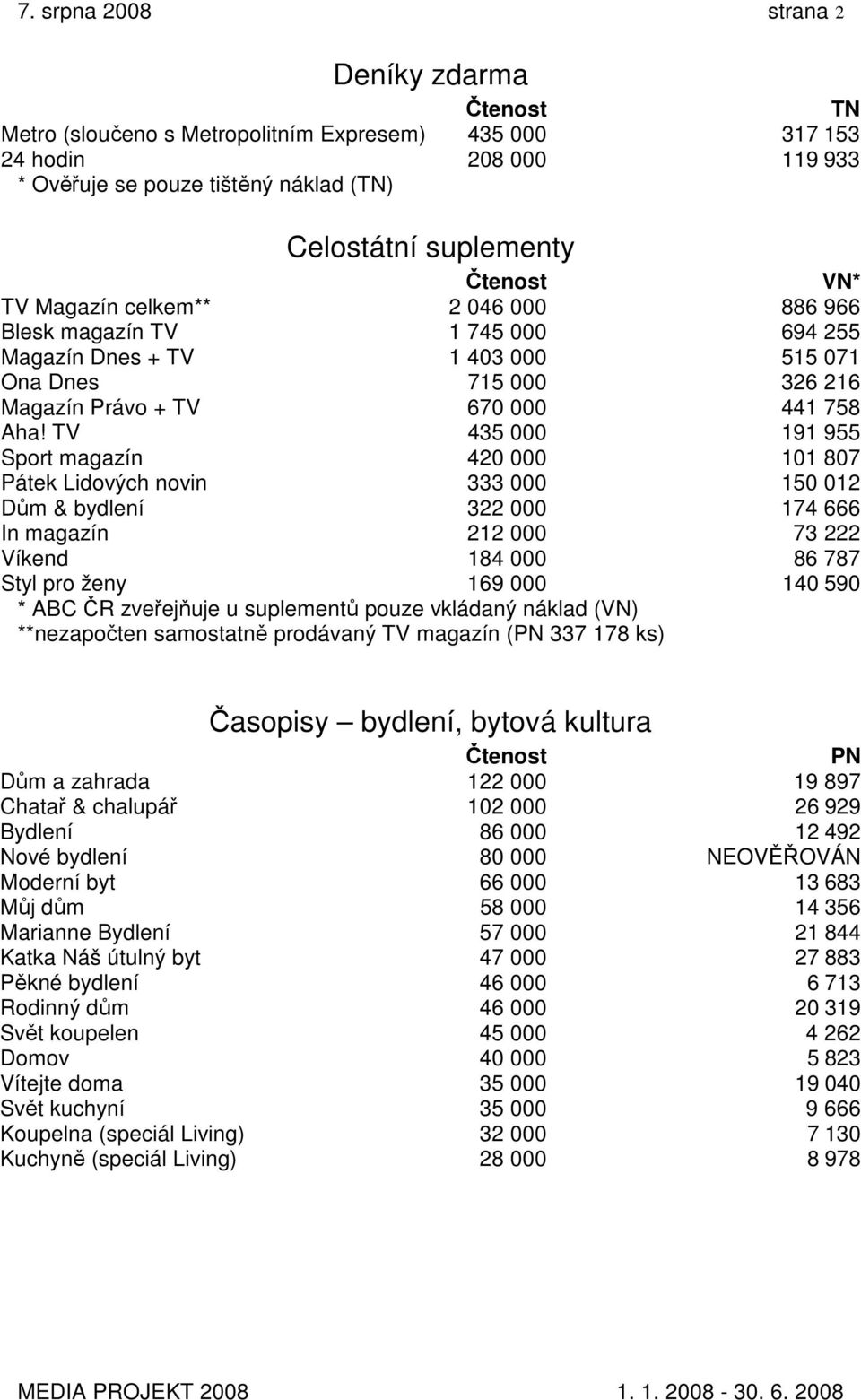 TV 435 000 191 955 Sport magazín 420 000 101 807 Pátek Lidových novin 333 000 150 012 Dům & bydlení 322 000 174 666 In magazín 212 000 73 222 Víkend 184 000 86 787 Styl pro ženy 169 000 140 590 * ABC