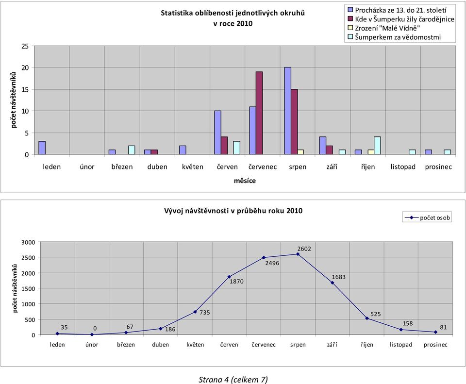 návštěvníků 20 15 10 5 0 měsíce Vývoj návštěvnosti v průběhu roku 2010 počet osob počet