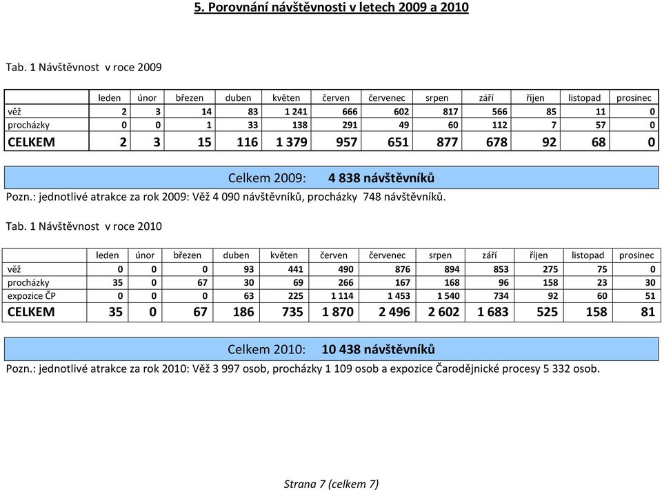 návštěvníků Pozn.: jednotlivé atrakce za rok 2009: Věž 4 090 návštěvníků, procházky 748 návštěvníků. Tab.