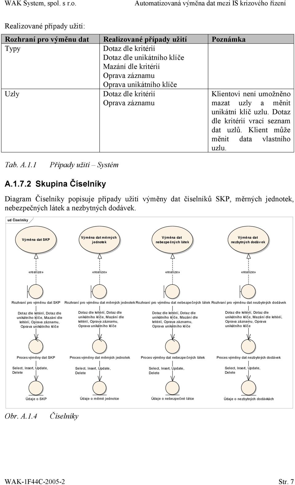 1 Případy užití Systém A.1.7.2 Skupina Číselníky Diagram Číselníky popisuje případy užití výměny dat číselníků SKP, měrných jednotek, nebezpečných látek a nezbytných dodávek.