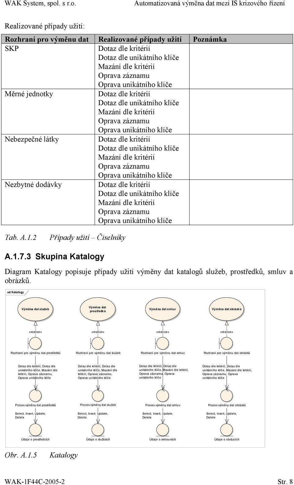 kritérií Oprava záznamu Oprava unikátního klíče Nezbytné dodávky Dotaz dle kritérií Dotaz dle unikátního klíče Mazání dle kritérií Oprava záznamu Oprava unikátního klíče Tab. A.1.