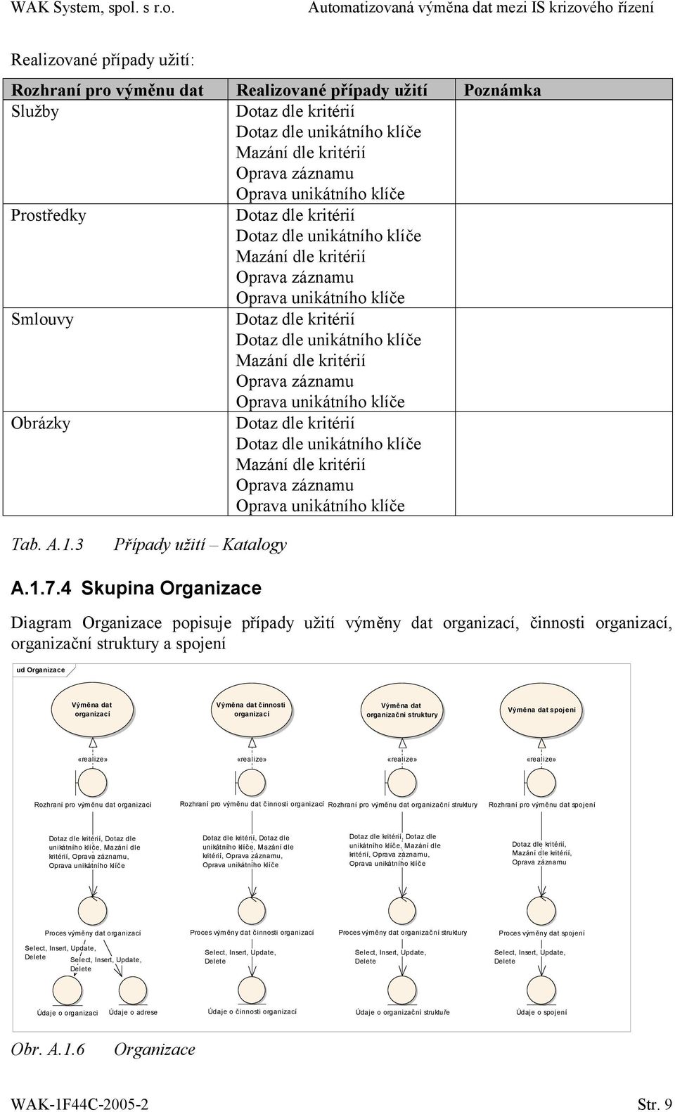záznamu Oprava unikátního klíče Obrázky Dotaz dle kritérií Dotaz dle unikátního klíče Mazání dle kritérií Oprava záznamu Oprava unikátního klíče Tab. A.1.3 Případy užití Katalogy A.1.7.