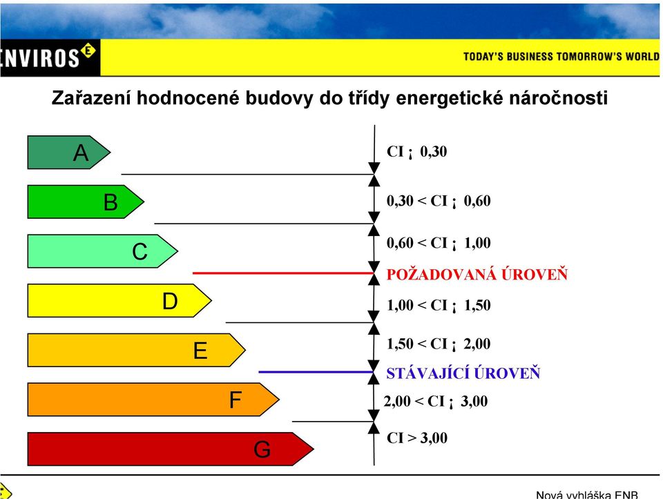 CI 1,00 POŽADOVANÁ ÚROVEŇ 1,00 < CI 1,50 E F 1,50