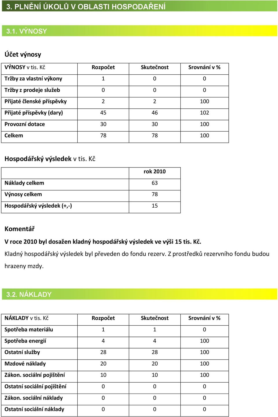 78 100 Hospodářský výsledek v tis. Kč rok 2010 Náklady celkem 63 Výnosy celkem 78 Hospodářský výsledek (+,-) 15 Komentář V roce 2010 byl dosažen kladný hospodářský výsledek ve výši 15 tis. Kč. Kladný hospodářský výsledek byl převeden do fondu rezerv.