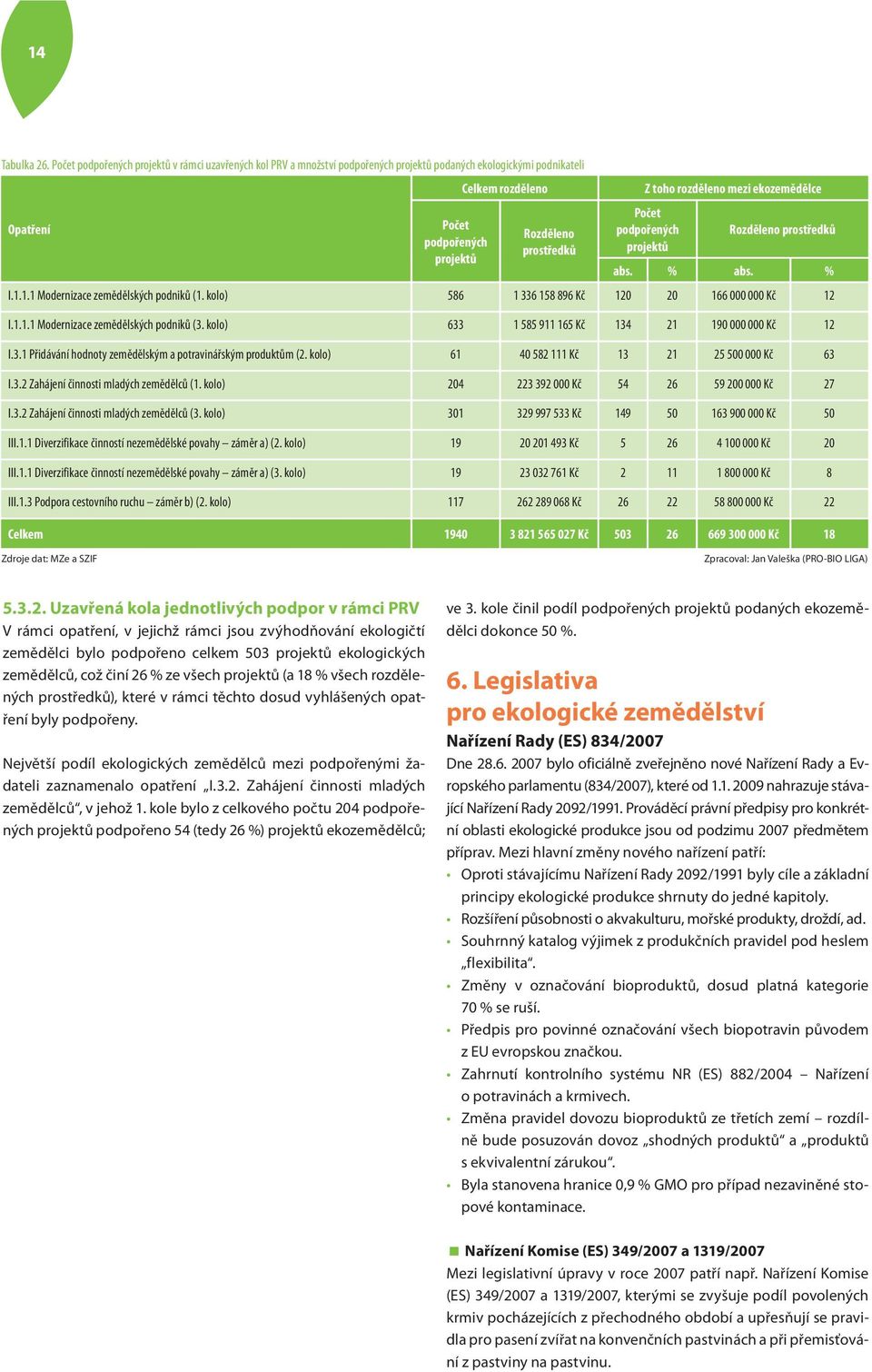 Rozděleno podpořených Rozděleno prostředků podpořených prostředků projektů projektů abs. % abs. % I.1.1.1 Modernizace zemědělských podniků (1. kolo) 586 1 336 158 896 Kč 120 20 166 000 000 Kč 12 I.1.1.1 Modernizace zemědělských podniků (3.