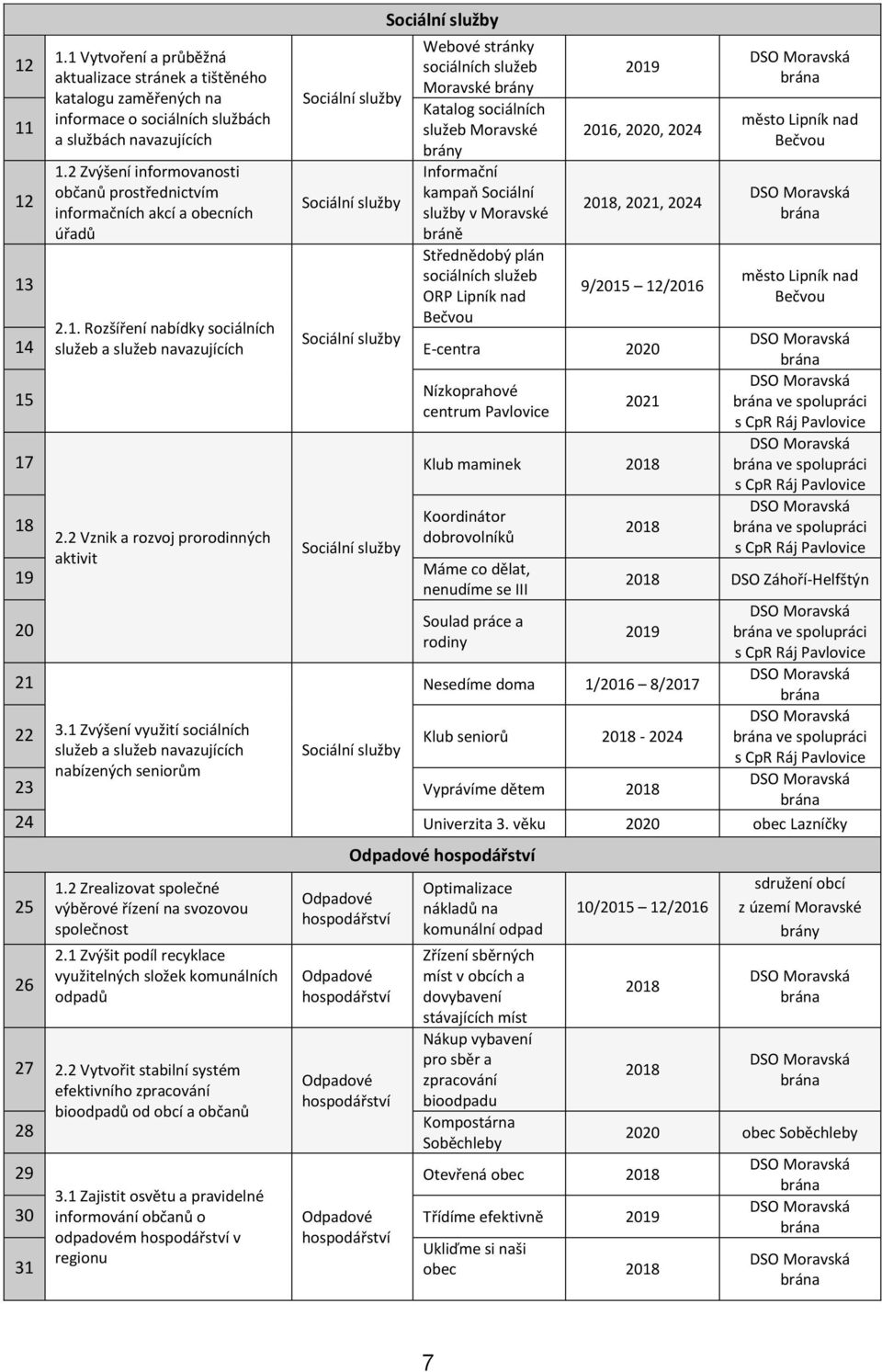 služeb Moravské brány Informační kampaň Sociální služby v Moravské bráně Střednědobý plán sociálních služeb ORP Lipník nad Bečvou 2019