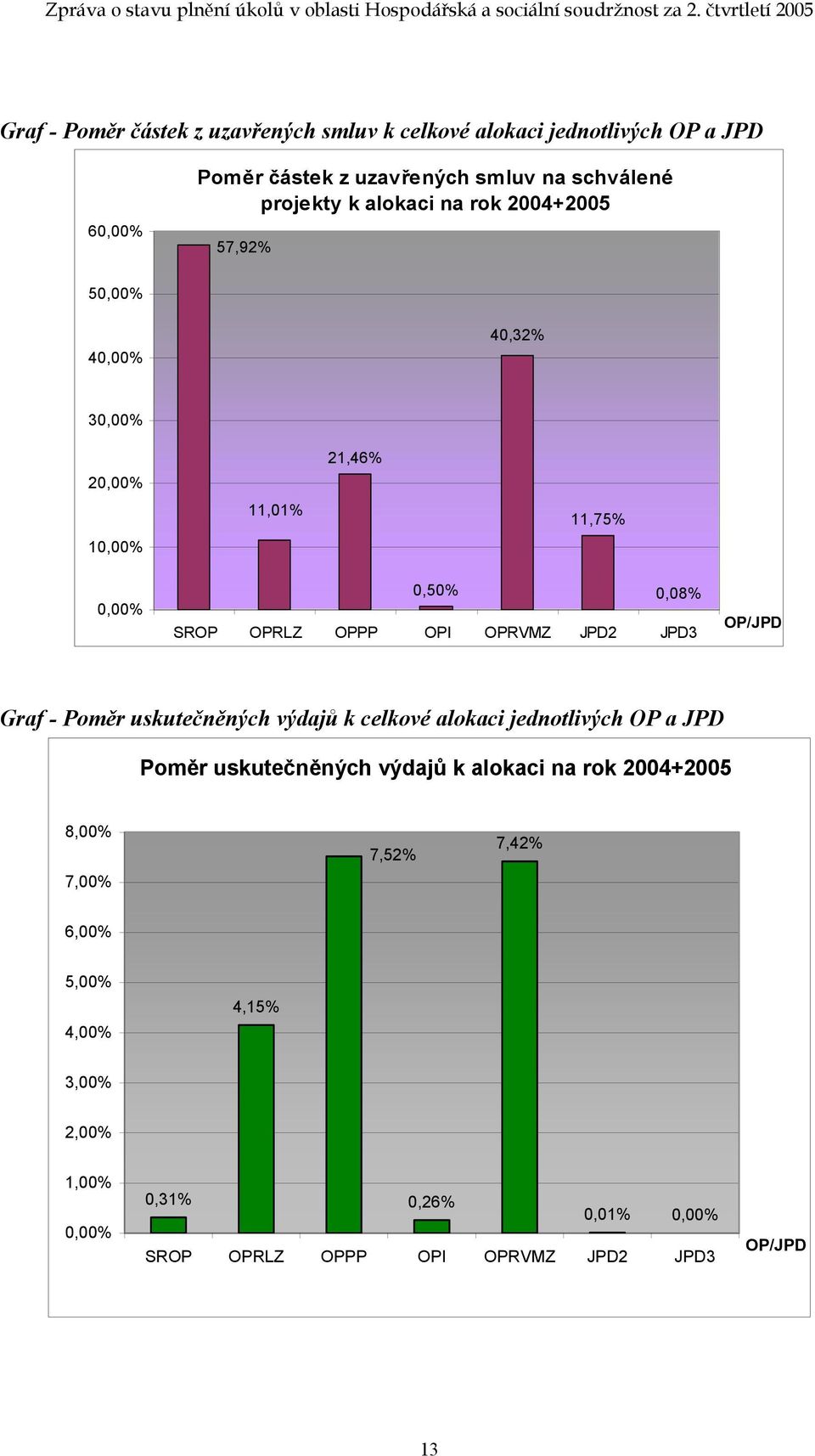 JPD2 JPD3 OP/JPD Graf - Poměr uskutečněných výdajů k celkové alokaci jednotlivých OP a JPD Poměr uskutečněných výdajů k alokaci na rok