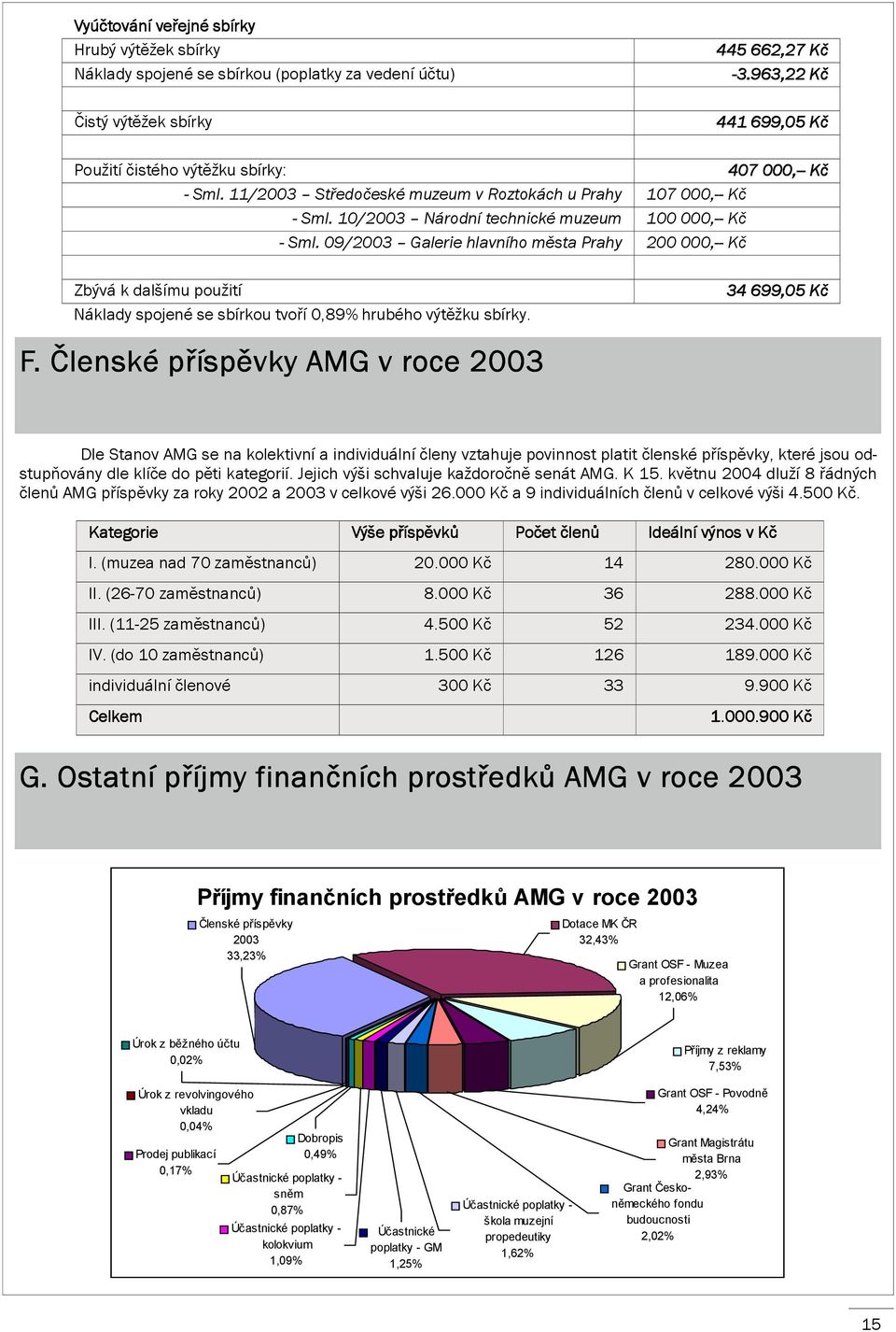 09/2003 Galerie hlavního města Prahy 200 000,-- Kč Zbývá k dalšímu použití Náklady spojené se sbírkou tvoří 0,89% hrubého výtěžku sbírky. F.