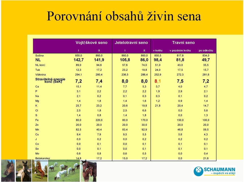 2,2 2,2 2,2 3,1 P 4,7 4,0 3,7 5,3 7,7 11,4 15,1 Ca 7,2 7,5 8,1 8,0 8,0 7,4 7,2 Stravitelná enerie koně (SeK) 281,6 272,3 252,9 286,4 236,5 280,4 294,1 Vláknina 15,7 17,5 24,0 19,8 23,2 17,2,3 Tuk