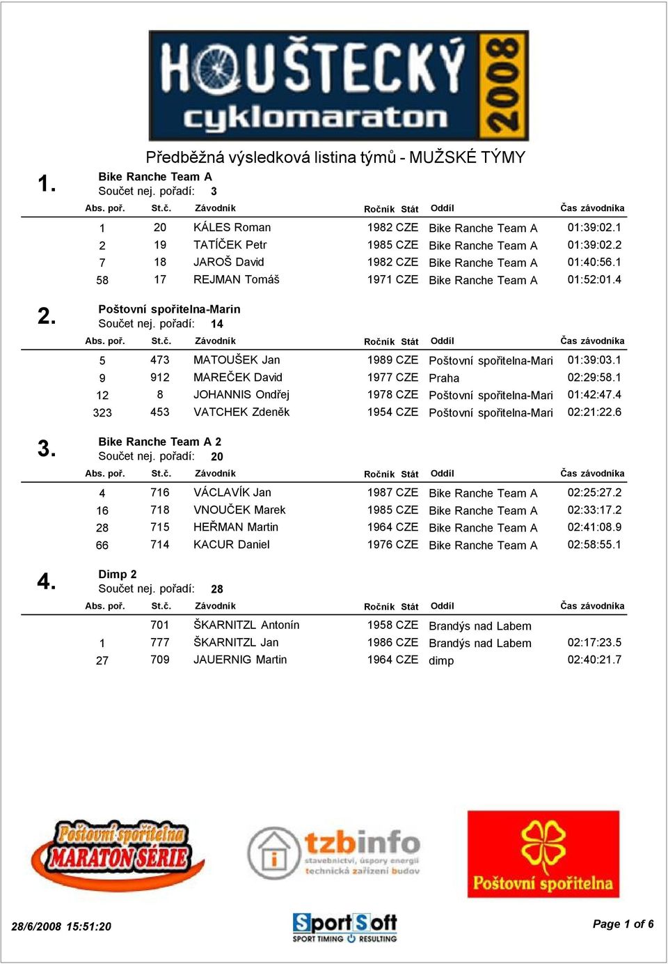 pořadí: 14 5 473 MATOUŠEK Jan 1989 CZE Poštovní spořitelna-marin 01:39:03.1 9 912 MAREČEK David 1977 CZE Praha 02:29:58.1 12 8 JOHANNIS Ondřej 1978 CZE Poštovní spořitelna-marin 01:42:47.