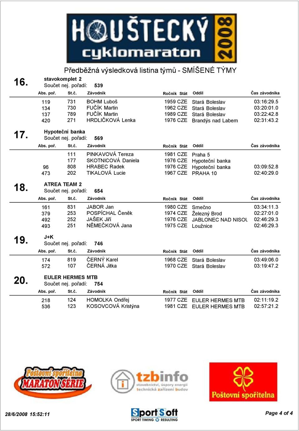 2 Hypoteční banka Součet nej. pořadí: 569 111 PINKAVOVÁ Tereza 1981 CZE Praha 5 177 SKOTNICOVÁ Daniela 1976 CZE Hypoteční banka 96 808 HRABEC Radek 1976 CZE Hypoteční banka 03:09:52.