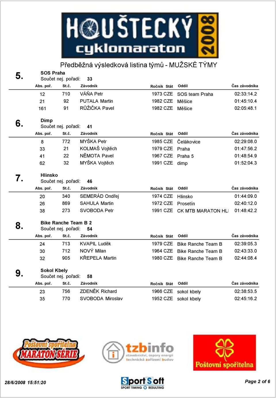 9 62 32 MYŠKA Vojtěch 1991 CZE dimp 01:52:04.3 Hlinsko Součet nej. pořadí: 46 20 340 SEMERÁD Ondřej 1974 CZE Hlinsko 01:44:09.0 26 869 SAHULA Martin 1972 CZE Prosetín 02:40:12.