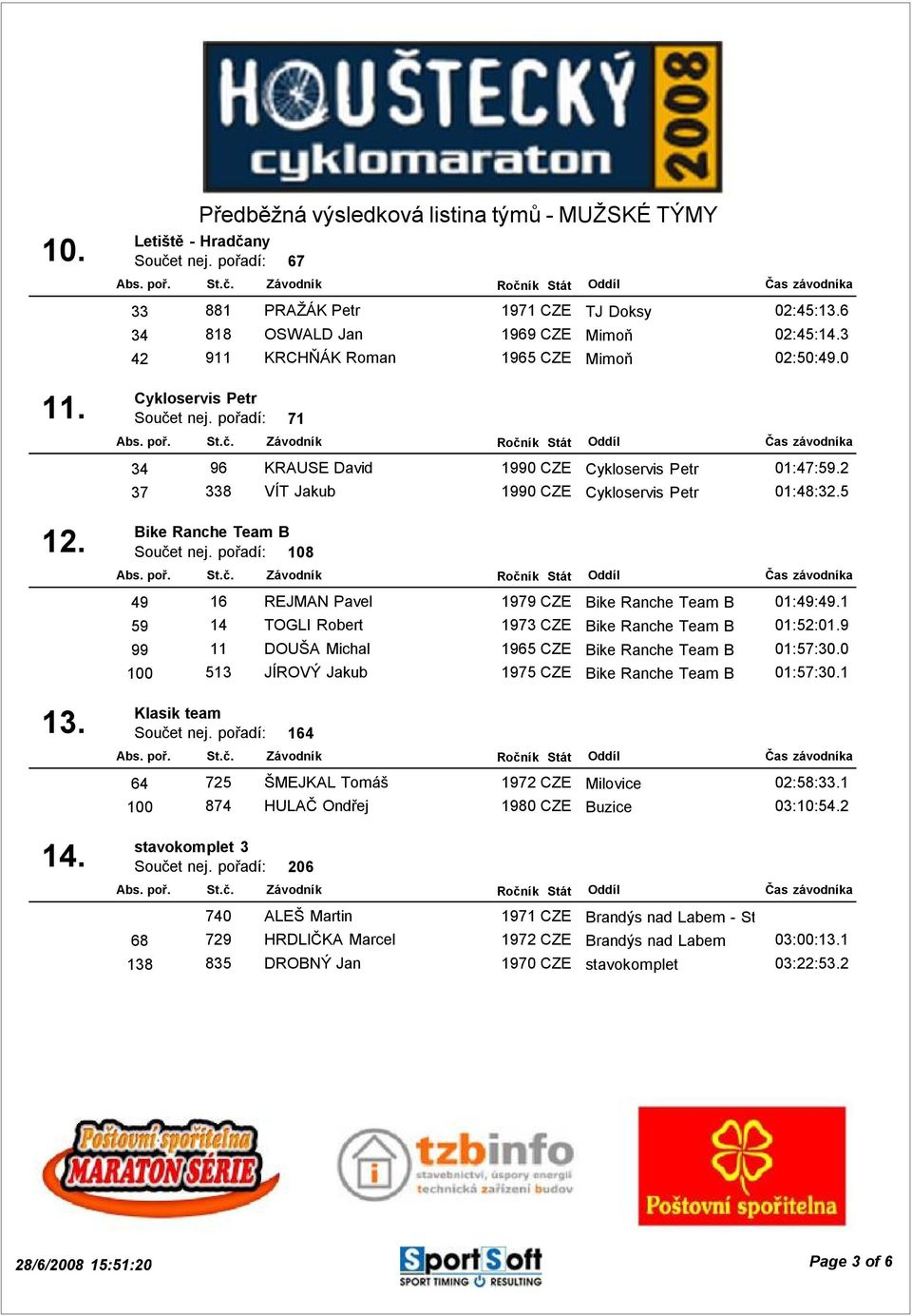 pořadí: 108 49 16 REJMAN Pavel 1979 CZE Bike Ranche Team B 01:49:49.1 59 14 TOGLI Robert 1973 CZE Bike Ranche Team B 01:52:01.9 99 11 DOUŠA Michal 1965 CZE Bike Ranche Team B 01:57:30.