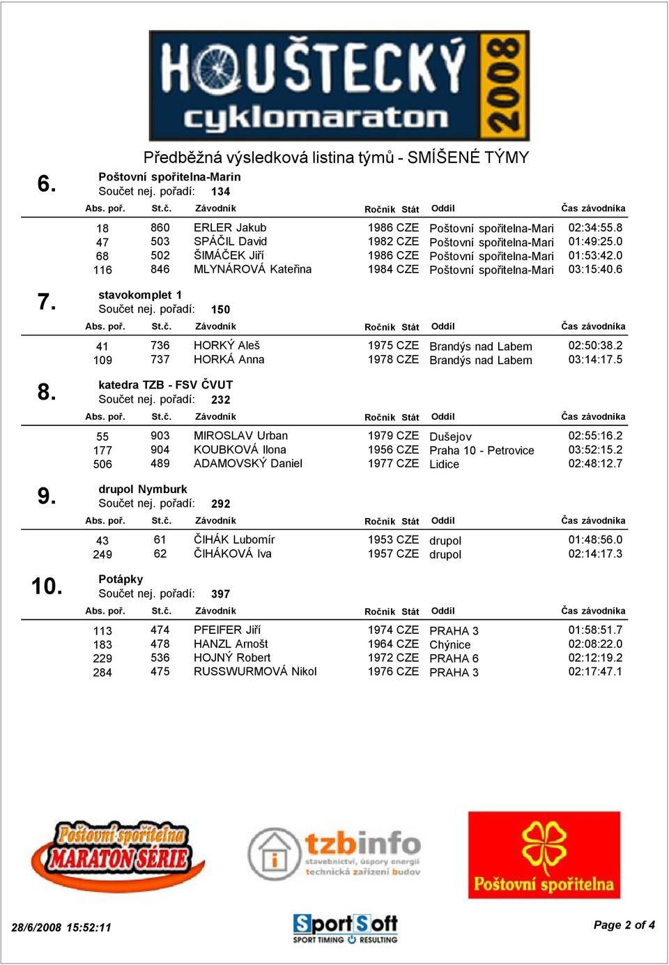 0 116 846 MLYNÁROVÁ Kateřina 1984 CZE Poštovní spořitelna-marin 03:15:40.6 stavokomplet 1 Součet nej. pořadí: 150 41 736 HORKÝ Aleš 1975 CZE Brandýs nad Labem 02:50:38.