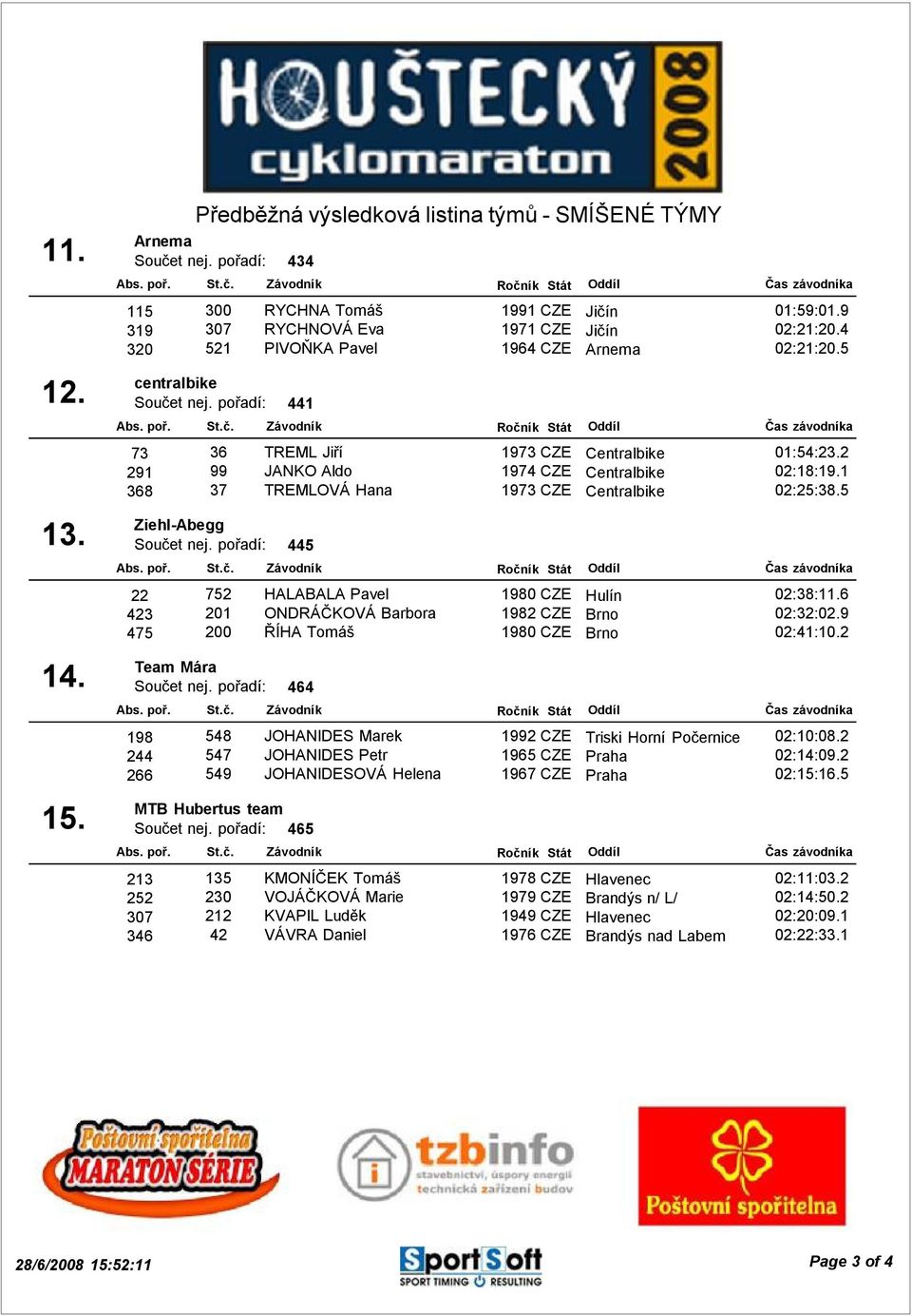 1 368 37 TREMLOVÁ Hana 1973 CZE Centralbike 02:25:38.5 Ziehl-Abegg Součet nej. pořadí: 445 22 752 HALABALA Pavel 1980 CZE Hulín 02:38:11.6 423 201 ONDRÁČKOVÁ Barbora 1982 CZE Brno 02:32:02.