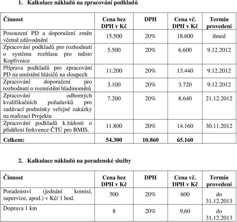 realizaci Projektu Zpracování podkladů k žádosti o přidělení frekvence ČTÚ pro BMIS. Cena bez DPH Cena vč. Termín provedení 15.500 20% 18.600 ihned 5.500 20% 6.600 9.12.2012 11.200 20% 13.440 9.12.2012 3.