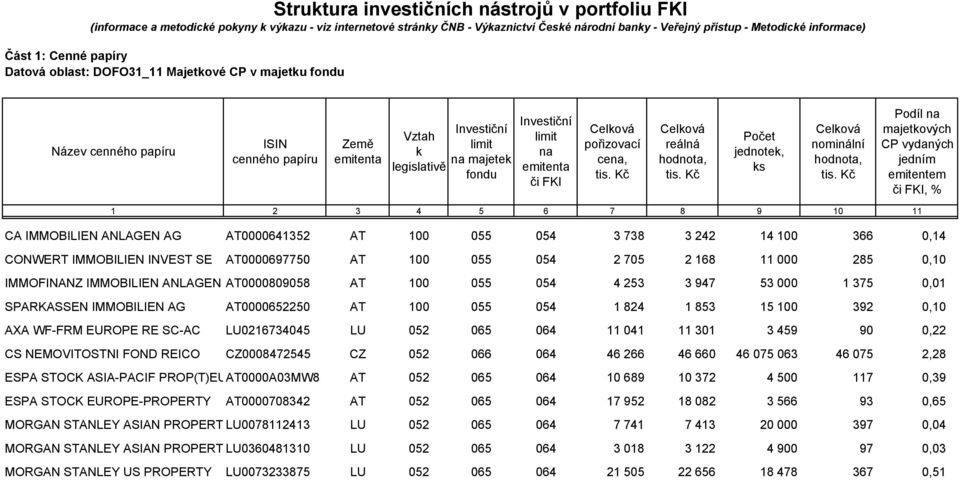 emitenta či FKI Celková pořizovací cena, Celková reálná hodnota, Počet jednotek, ks Celková nominální hodnota, Podíl na majetkových CP vydaných jedním emitentem či FKI, % 1 2 3 4 5 6 7 8 9 10 11 CA