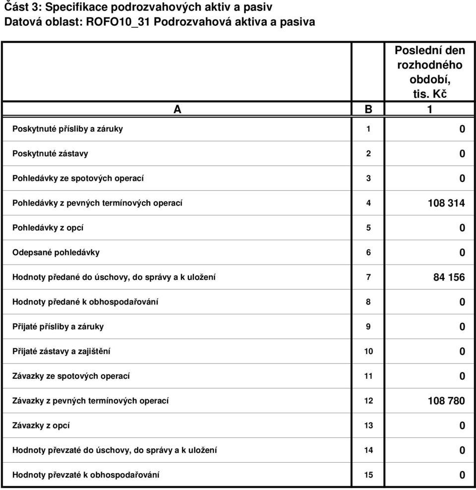 předané do úschovy, do správy a k uložení 7 84 156 Hodnoty předané k obhospodařování 8 0 Přijaté přísliby a záruky 9 0 Přijaté zástavy a zajištění 10 0 Závazky ze