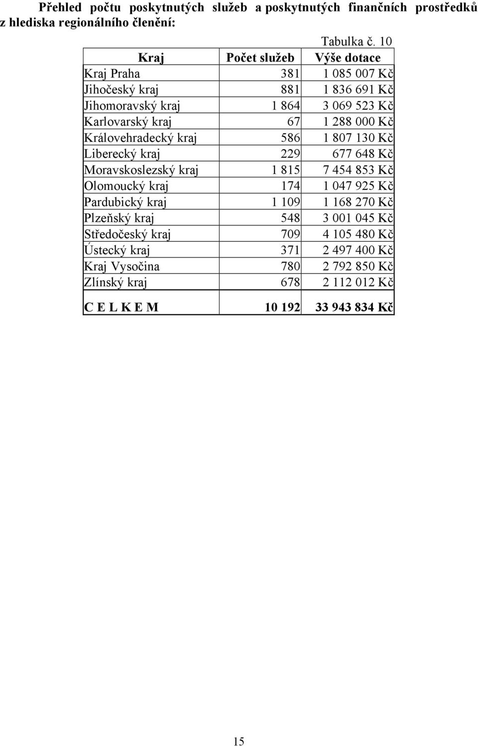 Kč Královehradecký kraj 586 1 807 130 Kč Liberecký kraj 229 677 648 Kč Moravskoslezský kraj 1 815 7 454 853 Kč Olomoucký kraj 174 1 047 925 Kč Pardubický kraj 1