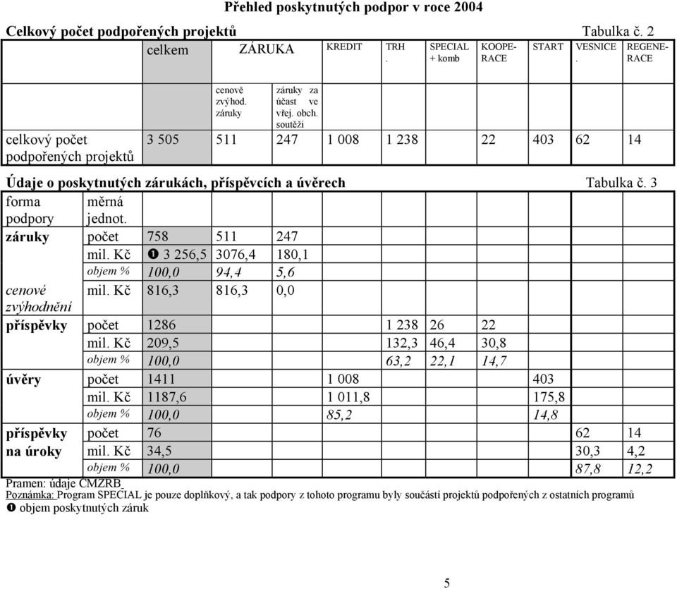 soutěži 3 505 511 247 1 008 1 238 22 403 62 14 Údaje o poskytnutých zárukách, příspěvcích a úvěrech Tabulka č. 3 forma podpory měrná jednot. záruky počet 758 511 247 mil.