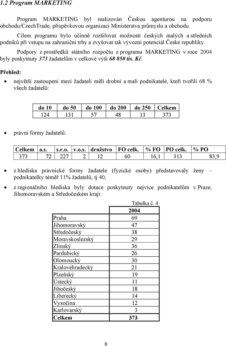 Podpory z prostředků státního rozpočtu z programu MARKETING v roce 2004 byly poskytnuty 373 žadatelům v celkové výši 68 850 tis. Kč.