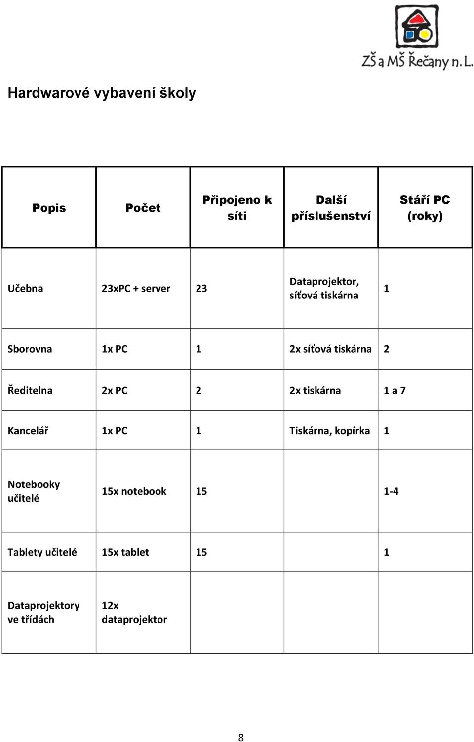 2 Ředitelna 2x PC 2 2x tiskárna 1 a 7 Kancelář 1x PC 1 Tiskárna, kopírka 1 Notebooky učitelé