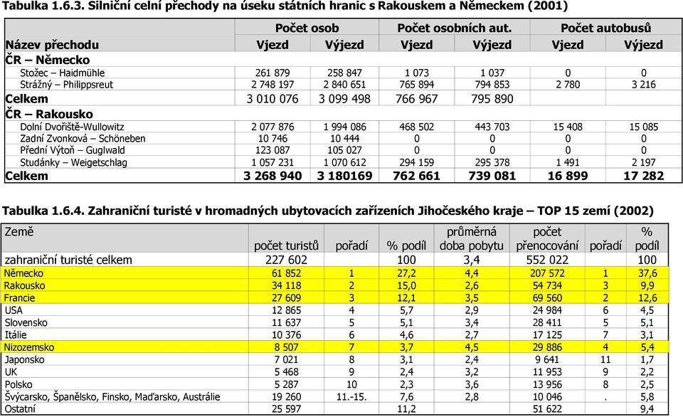 Celkem 3 010 076 3 099 498 766 967 795 890 ČR Rakousko Dolní Dvořiště-Wullowitz 2 077 876 1 994 086 468 502 443 703 15 408 15 085 Zadní Zvonková Schöneben 10 746 10 444 0 0 0 0 Přední Výtoň Guglwald