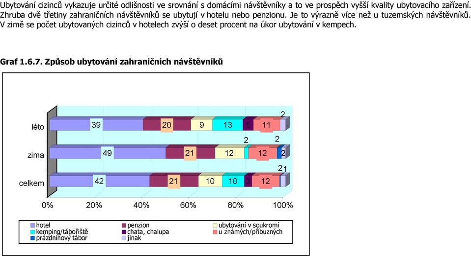 V zimě se počet ubytovaných cizinců v hotelech zvýší o deset procent na úkor ubytování v kempech. Graf 1.6.7.