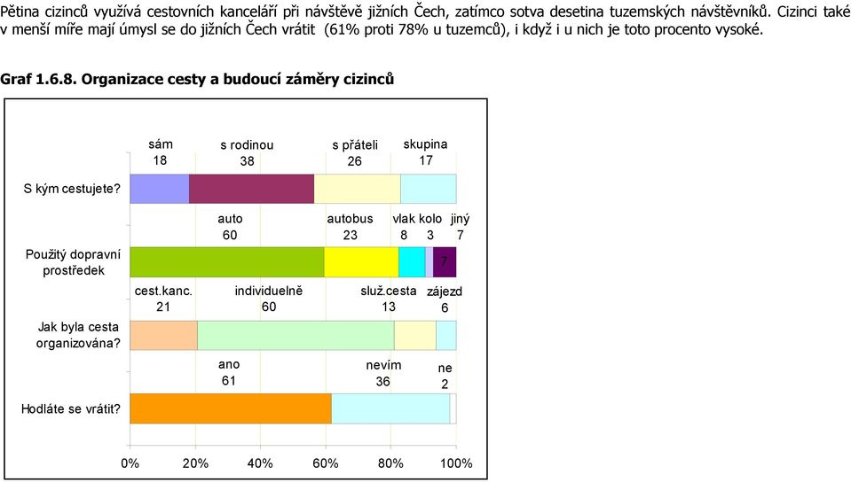 u tuzemců), i když i u nich je toto procento vysoké. Graf 1.6.8.