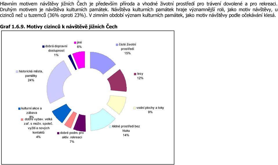 V zimním období význam kulturních památek, jako motiv návštěvy podle očekávání klesá. Graf 1.6.9.