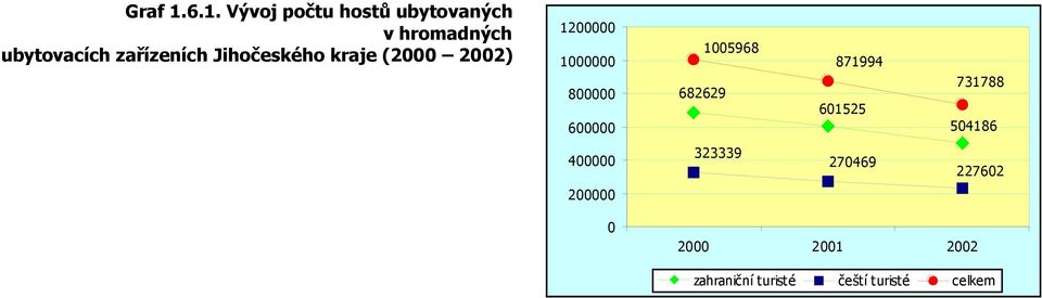 zařízeních Jihočeského kraje (2000 2002) 1200000 1000000 800000