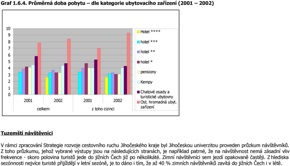 a turistické ubytovny Ost. hromadná ubyt. zařízení Tuzemští návštěvníci V rámci zpracování Strategie rozvoje cestovního ruchu Jihočeského kraje byl Jihočeskou univerzitou proveden průzkum návštěvníků.